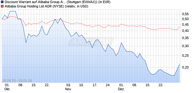 Discount Warrant auf Alibaba Group ADR [Morgan Sta. (WKN: MM4QN1) Chart