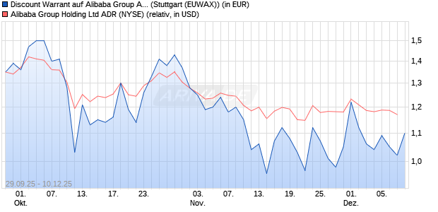 Discount Warrant auf Alibaba Group ADR [Morgan Sta. (WKN: MM4QM6) Chart