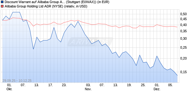 Discount Warrant auf Alibaba Group ADR [Morgan Sta. (WKN: MM4QN0) Chart