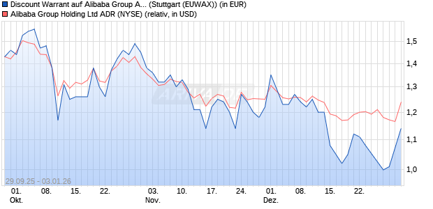 Discount Warrant auf Alibaba Group ADR [Morgan Sta. (WKN: MM4QM2) Chart