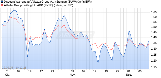 Discount Warrant auf Alibaba Group ADR [Morgan Sta. (WKN: MM4QM3) Chart