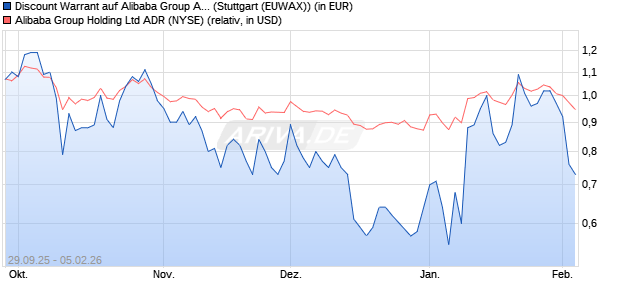 Discount Warrant auf Alibaba Group ADR [Morgan Sta. (WKN: MM4QMC) Chart