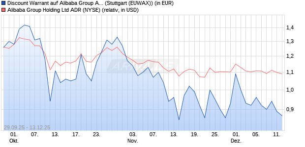 Discount Warrant auf Alibaba Group ADR [Morgan Sta. (WKN: MM4QM8) Chart