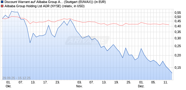 Discount Warrant auf Alibaba Group ADR [Morgan Sta. (WKN: MM4QMY) Chart