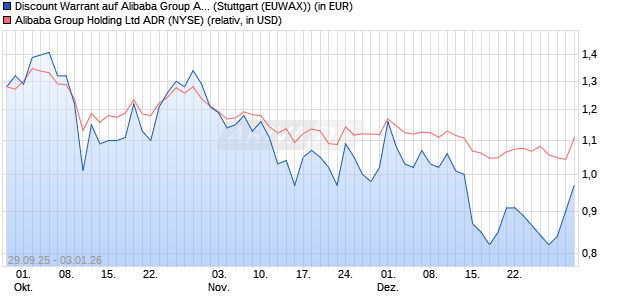 Discount Warrant auf Alibaba Group ADR [Morgan Sta. (WKN: MM4QM7) Chart