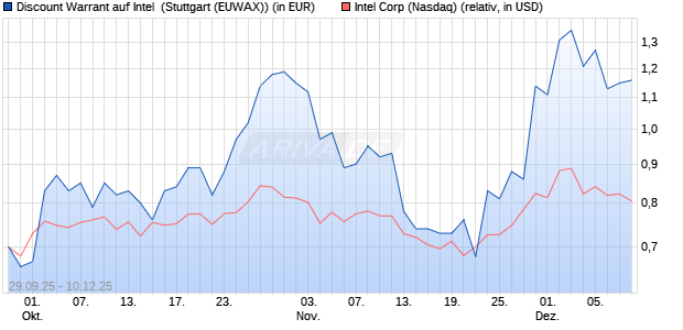 Discount Warrant auf Intel [Morgan Stanley & Co. Inter. (WKN: MM4R5L) Chart