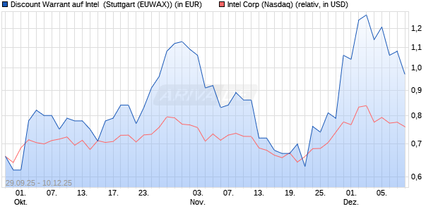 Discount Warrant auf Intel [Morgan Stanley & Co. Inter. (WKN: MM4R5N) Chart