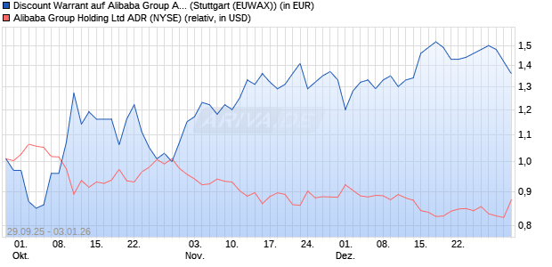 Discount Warrant auf Alibaba Group ADR [Morgan Sta. (WKN: MM4MRG) Chart