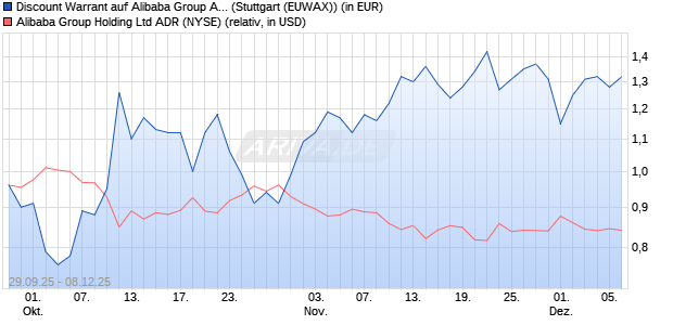 Discount Warrant auf Alibaba Group ADR [Morgan Sta. (WKN: MM4MRH) Chart