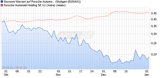 Discount Warrant auf Porsche Automobil Holding SE . (WKN: MM4P5K) Chart