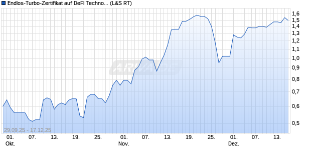 Endlos-Turbo-Zertifikat auf DeFI Technologies [Lang . (WKN: LX6VCE) Chart