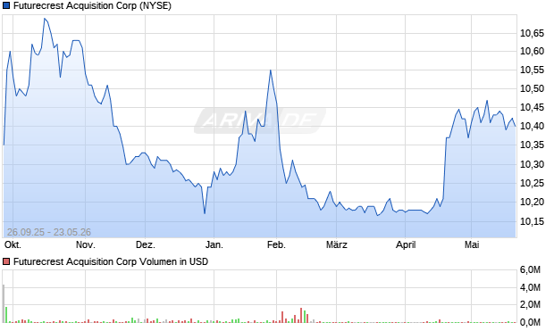 Futurecrest Acquisition Aktie Chart