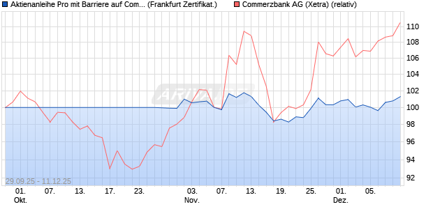 Aktienanleihe Pro mit Barriere auf Commerzbank [Vo. (WKN: VH4WDV) Chart