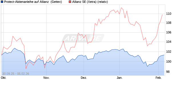 Protect-Aktienanleihe auf Allianz [Goldman Sachs Ba. (WKN: GU480M) Chart