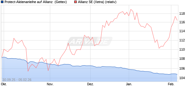 Protect-Aktienanleihe auf Allianz [Goldman Sachs Ba. (WKN: GU480R) Chart