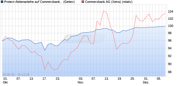 Protect-Aktienanleihe auf Commerzbank [Goldman S. (WKN: GU480W) Chart