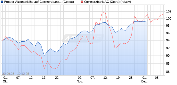Protect-Aktienanleihe auf Commerzbank [Goldman Sachs Bank Europe SE] Chart