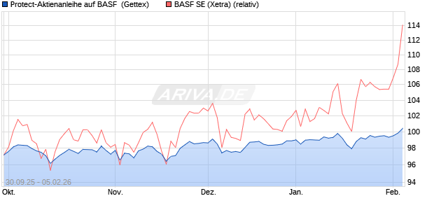 Protect-Aktienanleihe auf BASF [Goldman Sachs Ban. (WKN: GU4816) Chart
