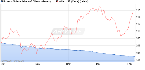 Protect-Aktienanleihe auf Allianz [Goldman Sachs Ba. (WKN: GU4819) Chart