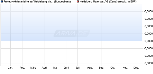 Protect-Aktienanleihe auf Heidelberg Materials [Gold. (WKN: GU481A) Chart