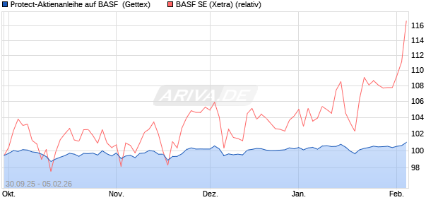 Protect-Aktienanleihe auf BASF [Goldman Sachs Ban. (WKN: GU481B) Chart