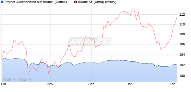 Protect-Aktienanleihe auf Allianz [Goldman Sachs Ba. (WKN: GU481C) Chart