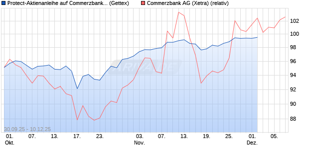 Protect-Aktienanleihe auf Commerzbank [Goldman Sachs Bank Europe SE] Chart