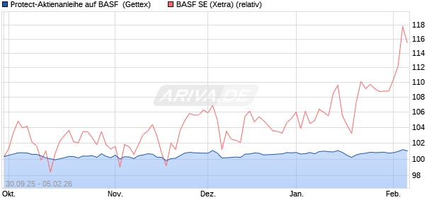Protect-Aktienanleihe auf BASF [Goldman Sachs Ban. (WKN: GU4826) Chart