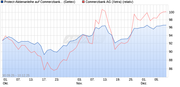 Protect-Aktienanleihe auf Commerzbank [Goldman S. (WKN: GU4828) Chart