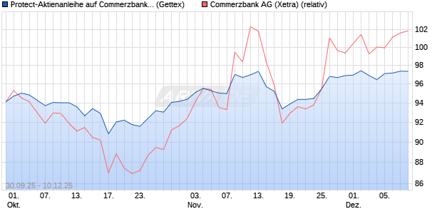Protect-Aktienanleihe auf Commerzbank [Goldman S. (WKN: GU482B) Chart