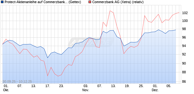 Protect-Aktienanleihe auf Commerzbank [Goldman S. (WKN: GU482N) Chart