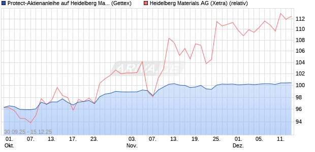 Protect-Aktienanleihe auf Heidelberg Materials [Gold. (WKN: GU482P) Chart