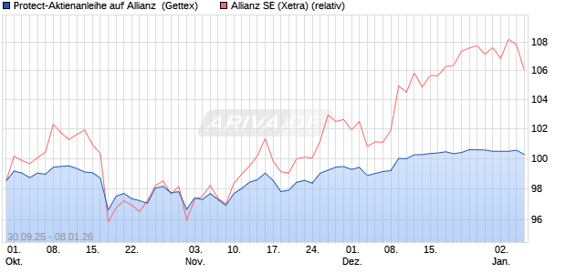 Protect-Aktienanleihe auf Allianz [Goldman Sachs Ba. (WKN: GU482R) Chart