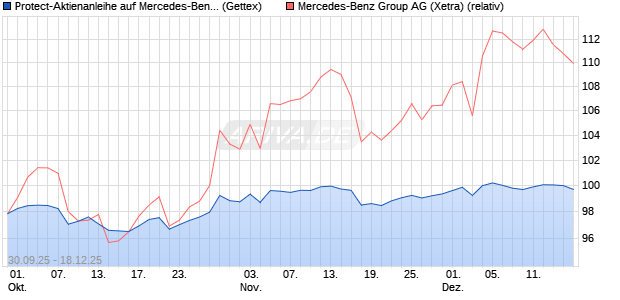 Protect-Aktienanleihe auf Mercedes-Benz Group [Gol. (WKN: GU482X) Chart