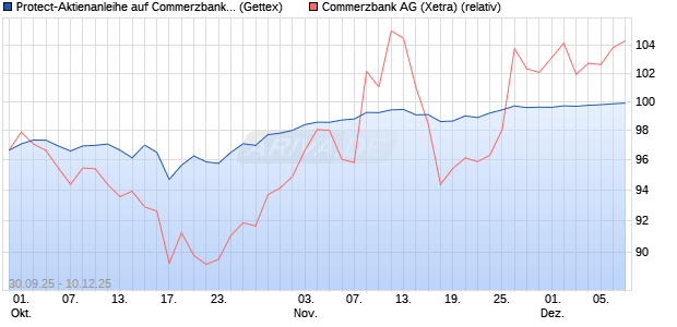 Protect-Aktienanleihe auf Commerzbank [Goldman S. (WKN: GU482Y) Chart