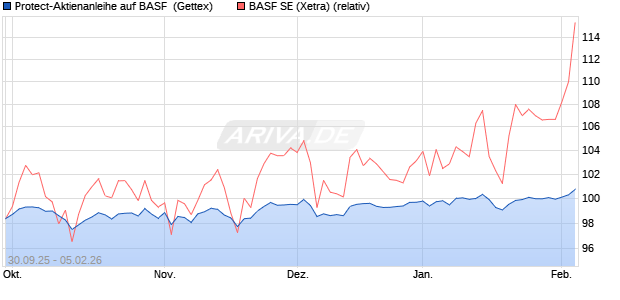 Protect-Aktienanleihe auf BASF [Goldman Sachs Ban. (WKN: GU4830) Chart