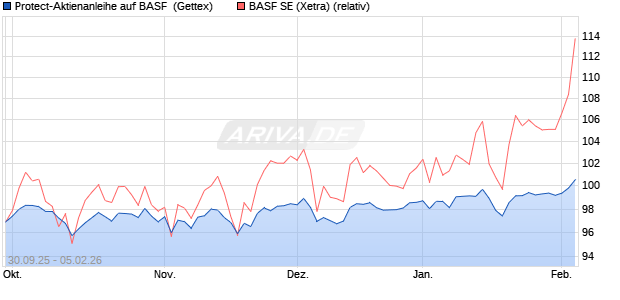 Protect-Aktienanleihe auf BASF [Goldman Sachs Ban. (WKN: GU4835) Chart