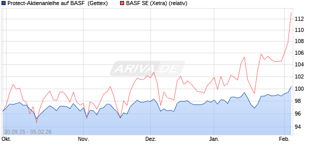 Protect-Aktienanleihe auf BASF [Goldman Sachs Ban. (WKN: GU4837) Chart