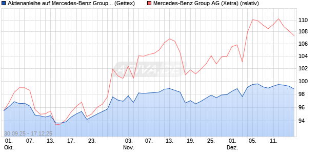 Aktienanleihe auf Mercedes-Benz Group [Goldman S. (WKN: GU47JE) Chart