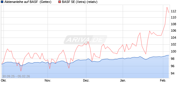 Aktienanleihe auf BASF [Goldman Sachs Bank Europ. (WKN: GU47KB) Chart