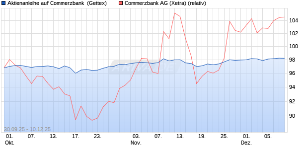 Aktienanleihe auf Commerzbank [Goldman Sachs Ba. (WKN: GU47KE) Chart