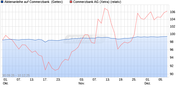 Aktienanleihe auf Commerzbank [Goldman Sachs Ba. (WKN: GU47KK) Chart