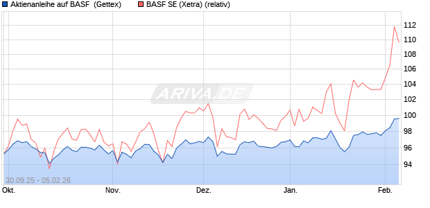 Aktienanleihe auf BASF [Goldman Sachs Bank Europ. (WKN: GU47KL) Chart