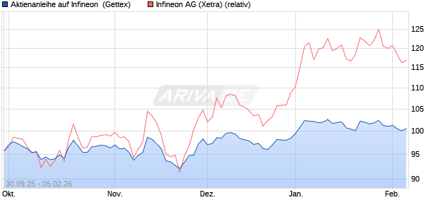 Aktienanleihe auf Infineon [Goldman Sachs Bank Eur. (WKN: GU47KN) Chart