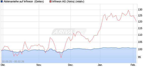 Aktienanleihe auf Infineon [Goldman Sachs Bank Eur. (WKN: GU47KQ) Chart