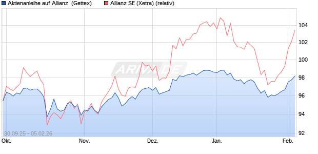 Aktienanleihe auf Allianz [Goldman Sachs Bank Euro. (WKN: GU47KT) Chart