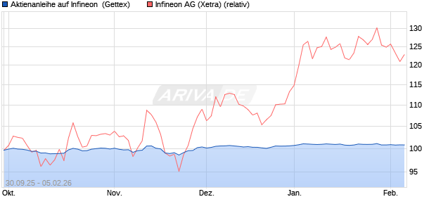 Aktienanleihe auf Infineon [Goldman Sachs Bank Eur. (WKN: GU47L5) Chart