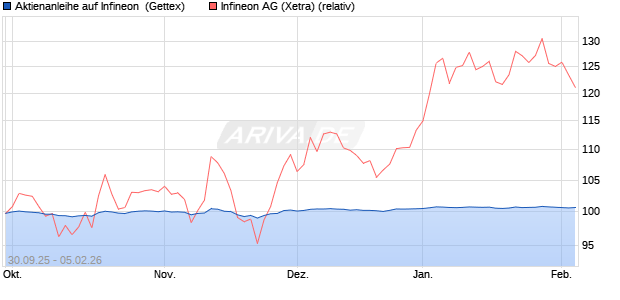 Aktienanleihe auf Infineon [Goldman Sachs Bank Eur. (WKN: GU47L9) Chart