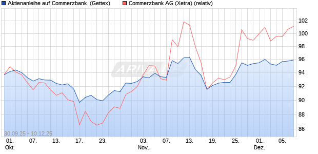 Aktienanleihe auf Commerzbank [Goldman Sachs Ba. (WKN: GU47LC) Chart