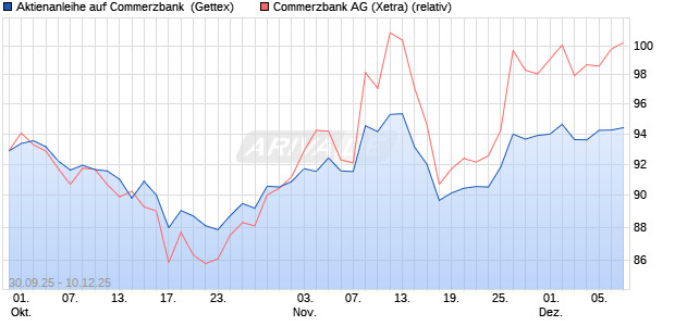 Aktienanleihe auf Commerzbank [Goldman Sachs Ba. (WKN: GU47LD) Chart